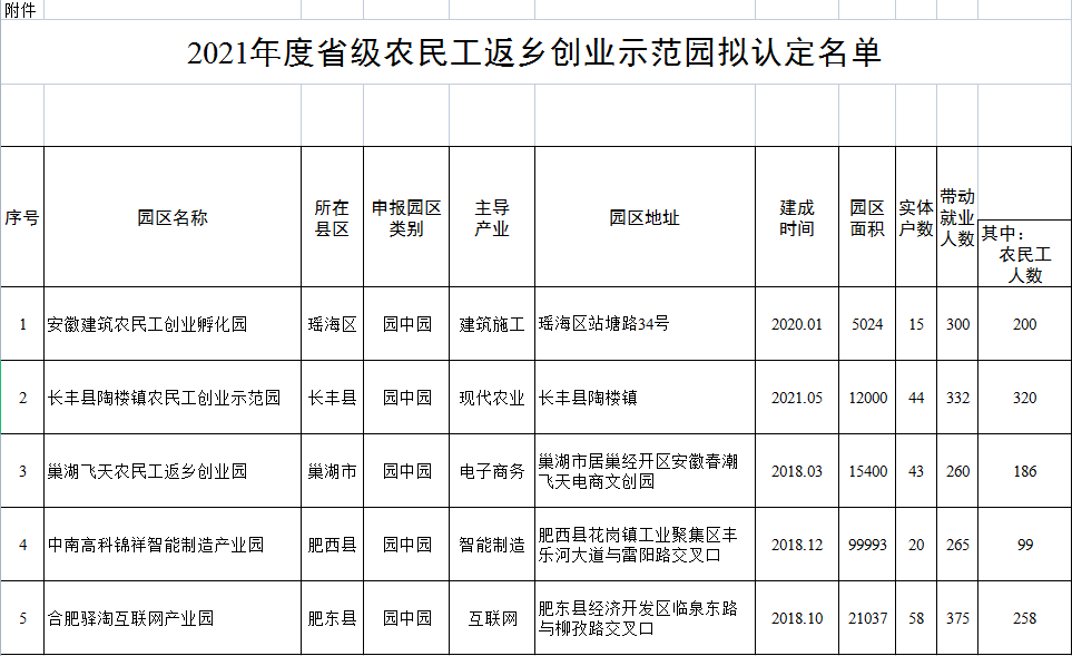 合肥市農民工返鄉創業示范園名單