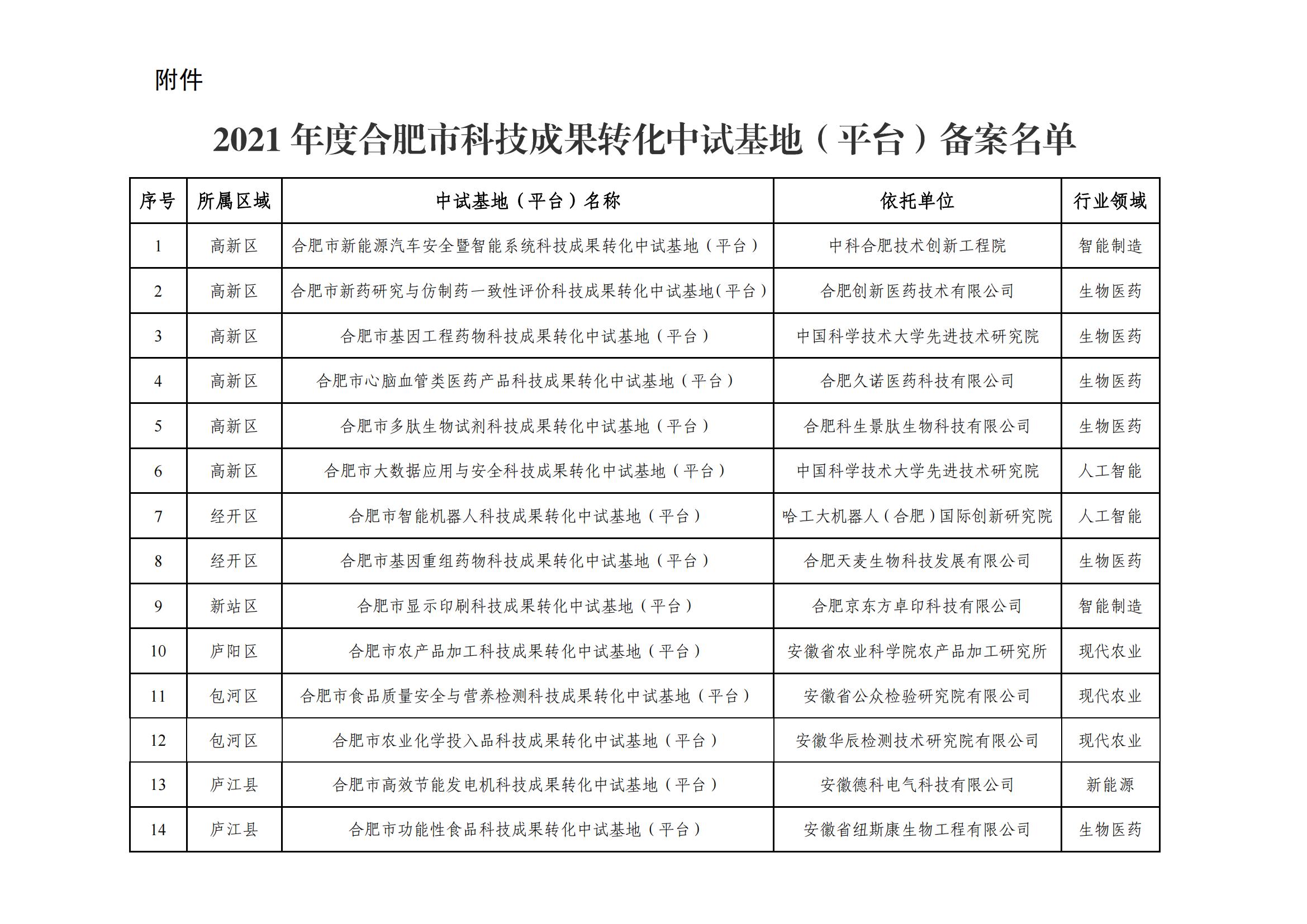 合肥市科技成果轉化中試基地平臺備案名單