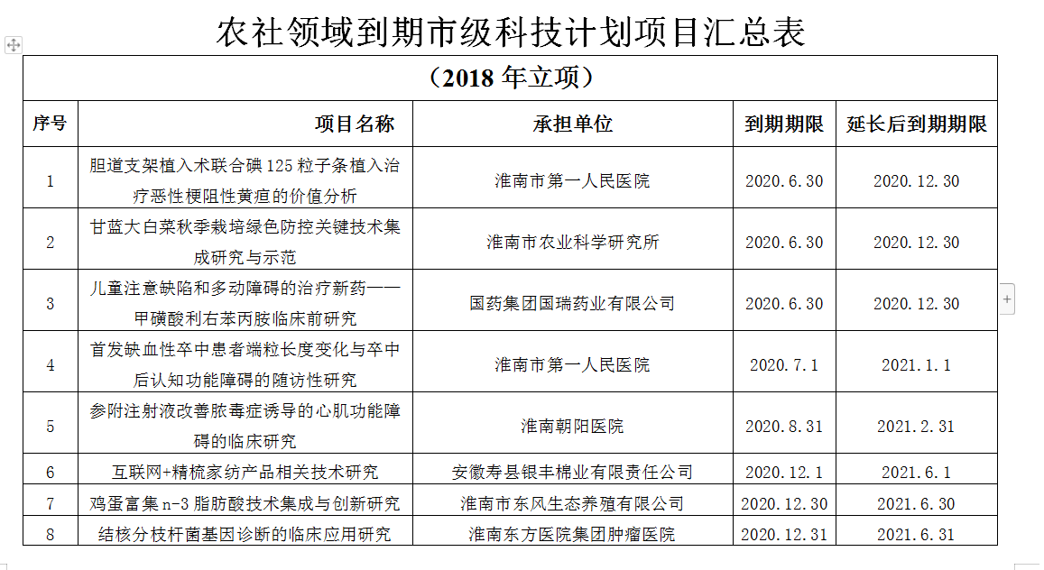 淮南市農村和社會發展領域科技計劃項目驗收