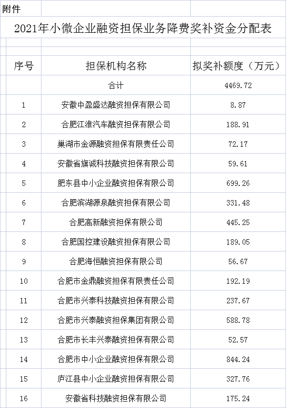 2021合肥市小微企業融資擔保業務降費獎補資金分配公示