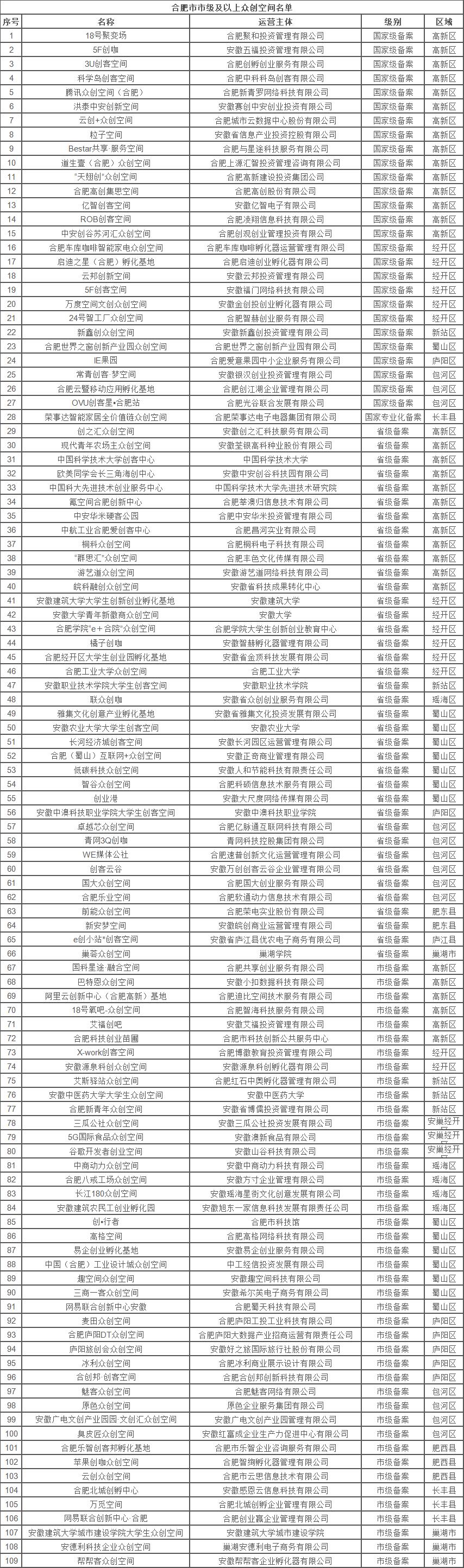 合肥市眾創空間名單