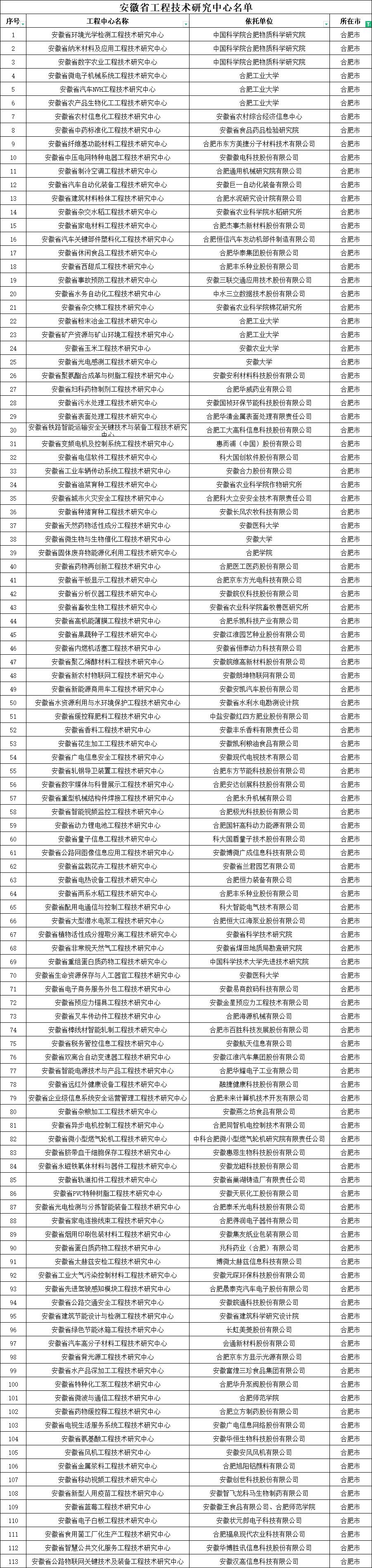 合肥市工程技術研究中心名單