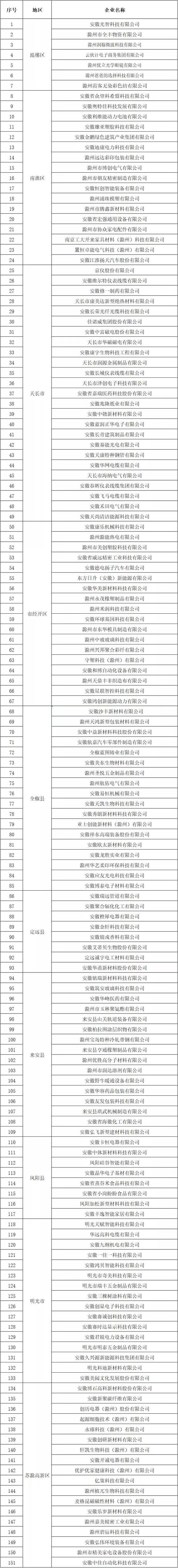 滁州市創新型中小企業名單