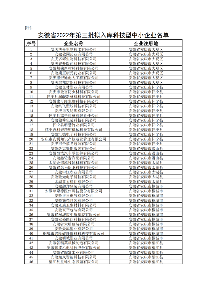 安徽省科技型中小企業名單
