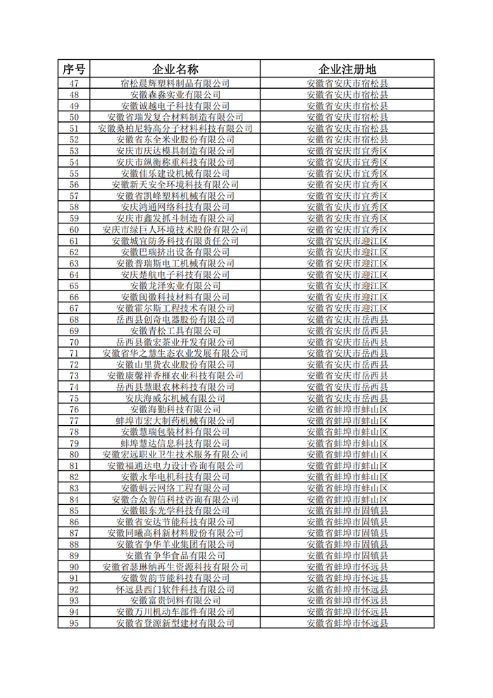 安徽省科技型中小企業名單