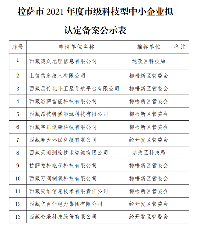 拉薩市科技型中小企業公示名單