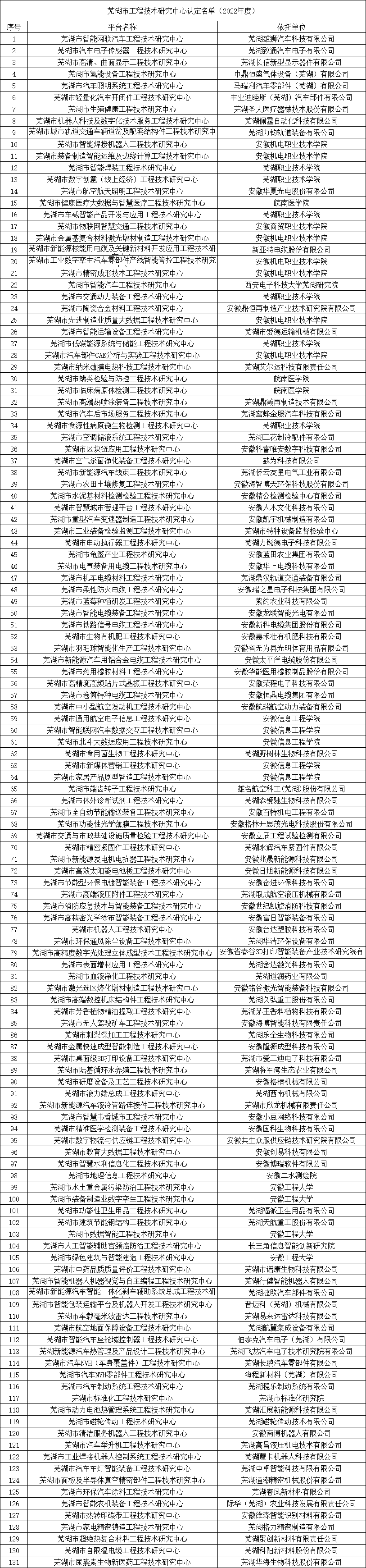 蕪湖市工程技術研究中心認定名單