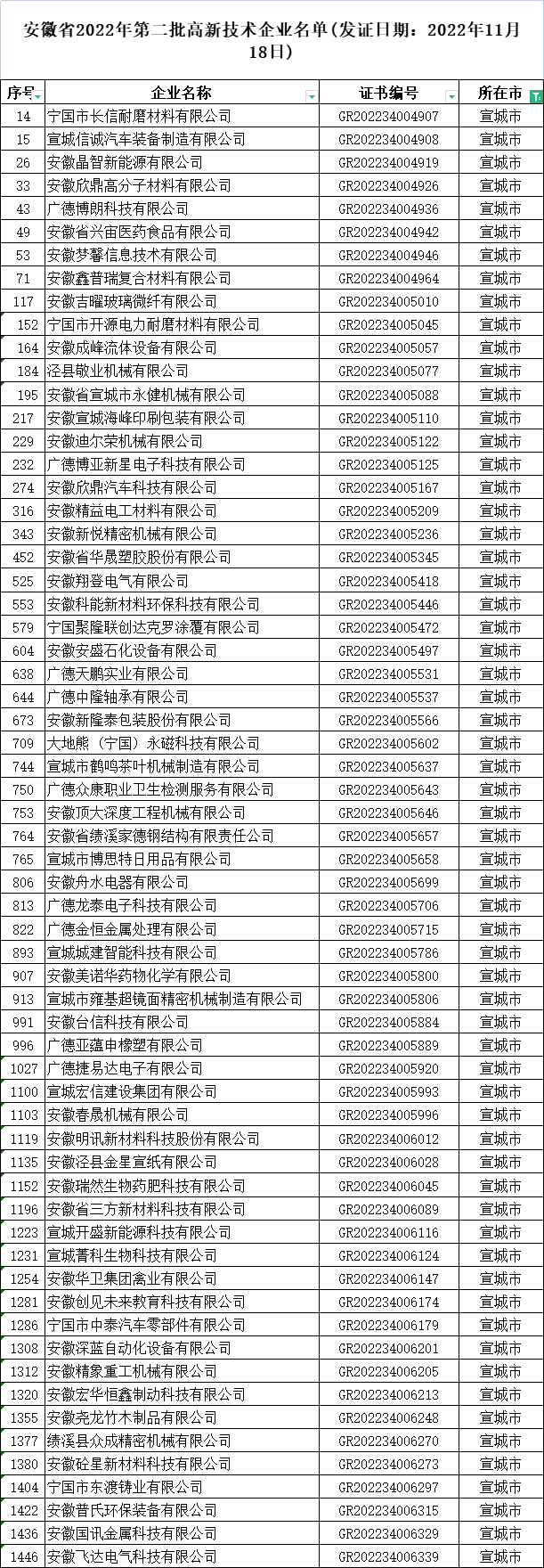 宣城市高新技術企業公示名單