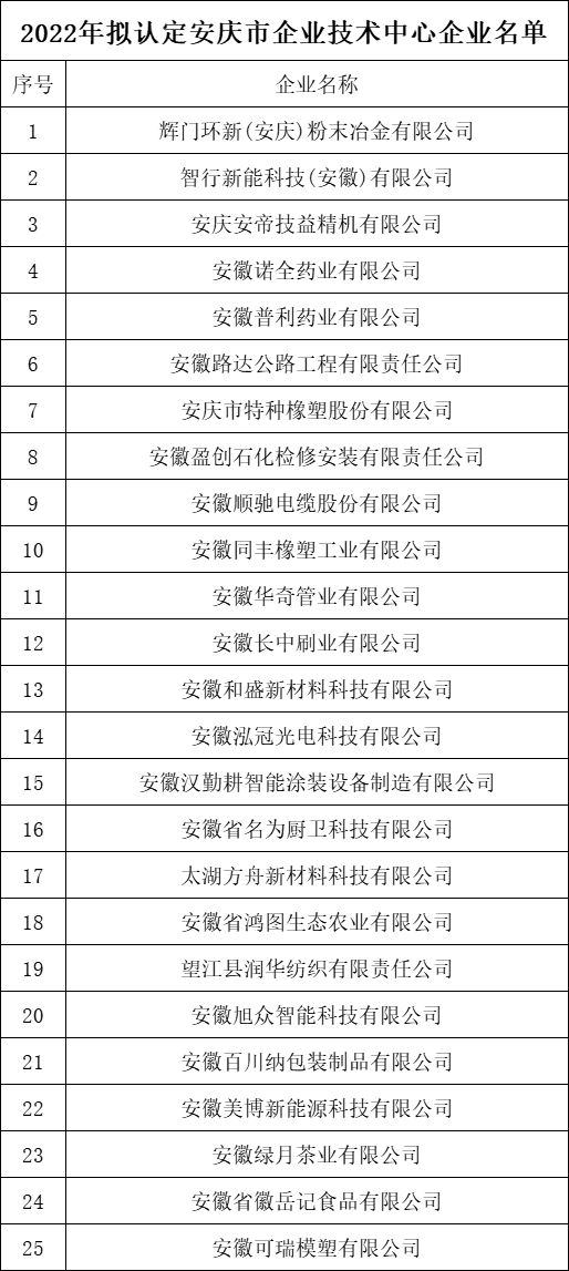 安慶市企業技術中心公示名單